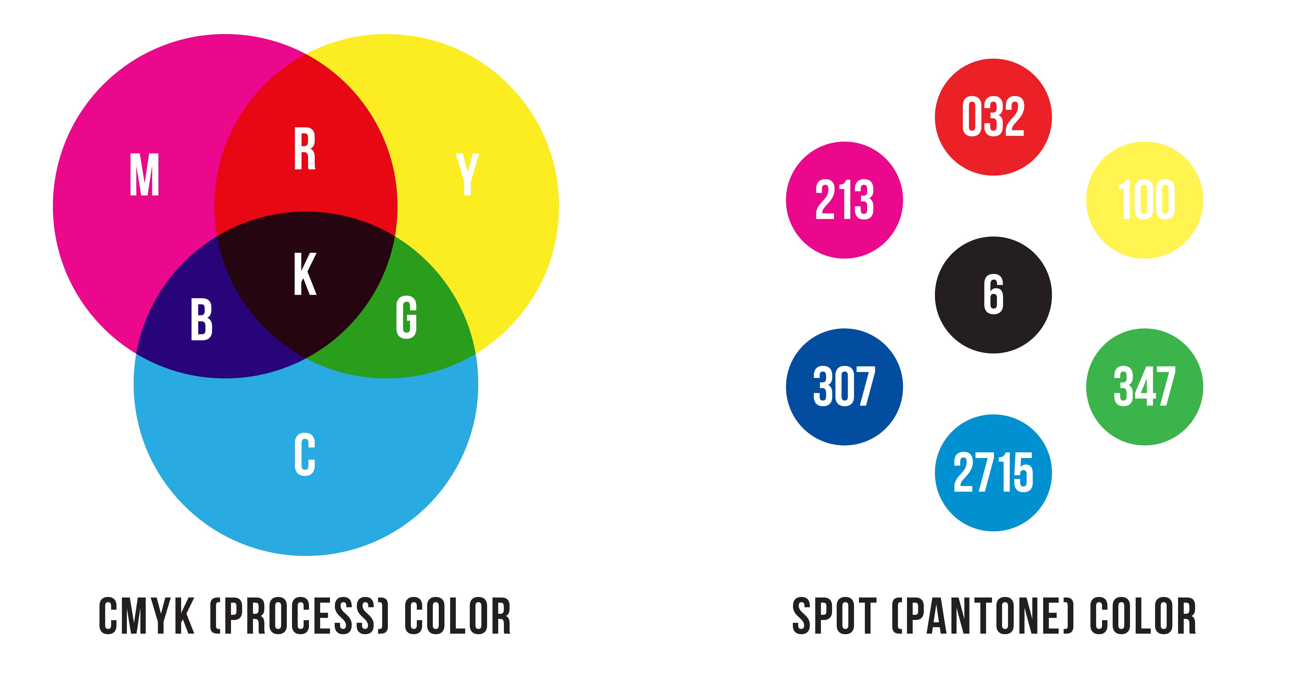 What’s the Difference Between Spot Colors (PMS) vs. CMYK for Packaging?